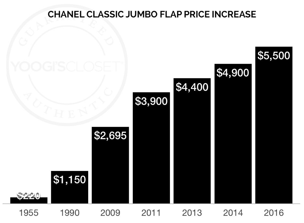 Chanel Classic Jumbo Flap Price Increase